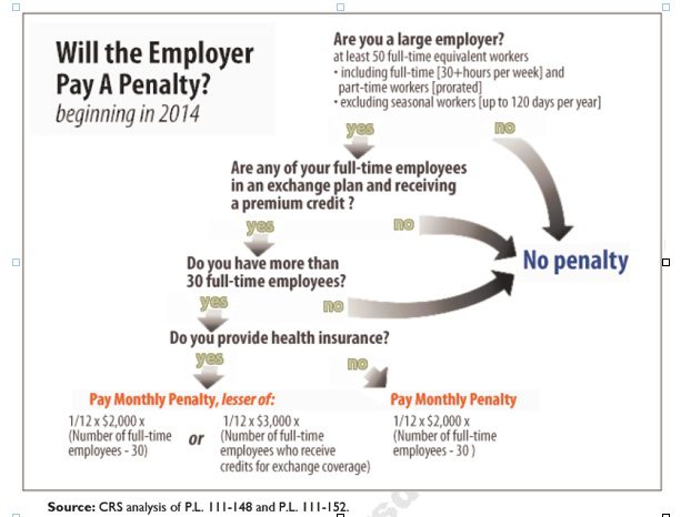 The Employer Mandate under Patient Protection & Affordable Care Act (PPACA)