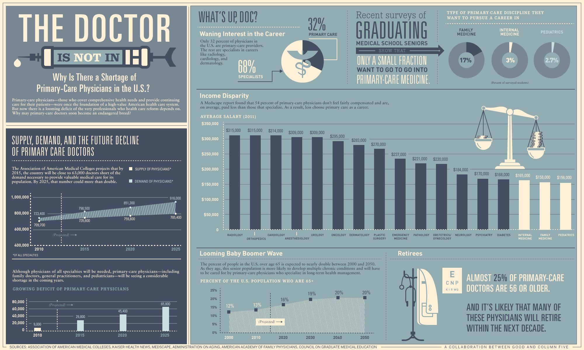The Doctor is Not Infograph