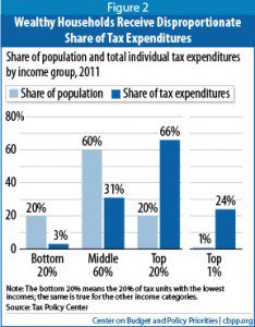 Wealthy Households receive disproportionate share of Tax Expenditures