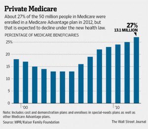 Medicare Advantage Graph WSJ