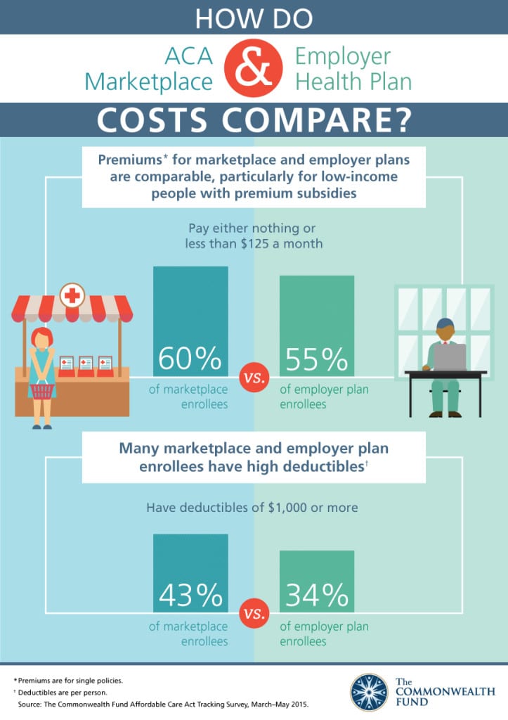 Infographic Marketplace and Employer Health plans Comparison