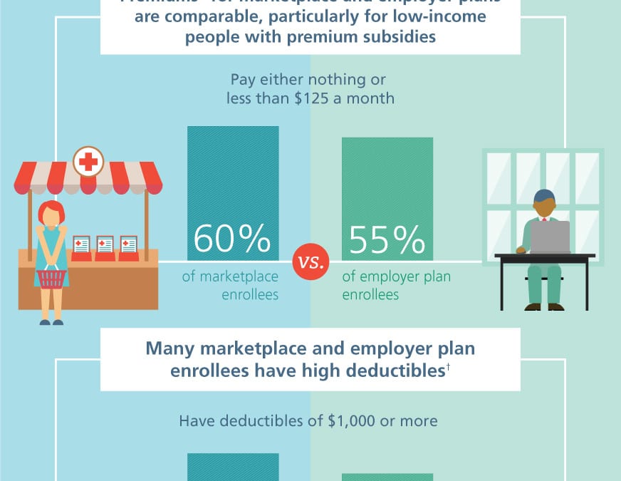 ACA Marketplace and Employer Health Plan Cost Comparison