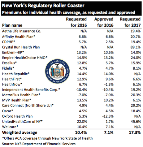 NYS of Health 2017 Rates request