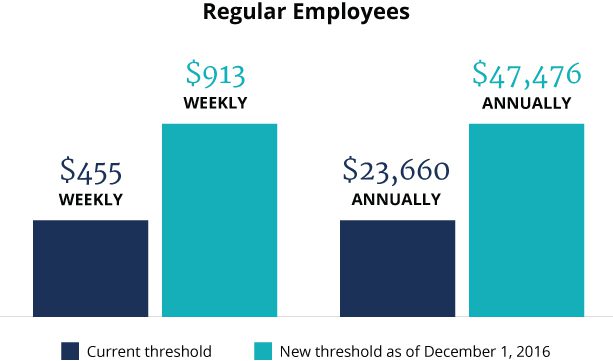 Salary Requirments regular-employees